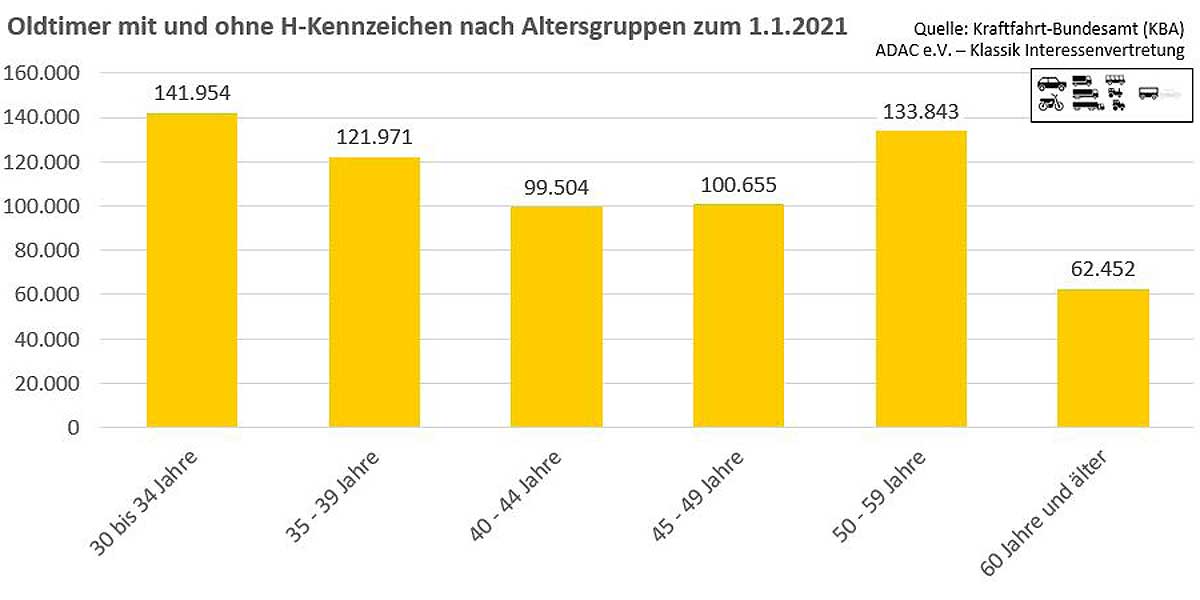 Oldtimer mit und ohne H-Kennzeichen nach Altersgruppen zum 1.1.2021 Oldtimer mit und ohne H-Kennzeichen nach Altersgruppen zum 1.1.2021