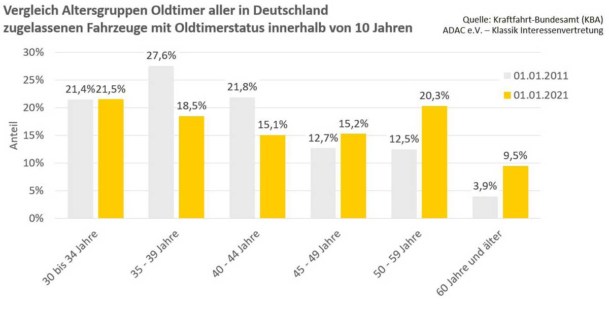 Vergleich Altersgruppen Oldtimer aller in Deutschland zugelassenen Fahrzeuge mit Oldtimerstatus von 10 Jahren Vergleich Altersgruppen Oldtimer aller in Deutschland zugelassenen Fahrzeuge mit Oldtimerstatus von 10 Jahren