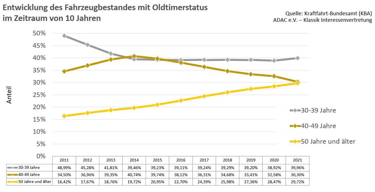 Entwicklung des Fahrzeugbestandes mit Oldtimerstatus im Zeitraum von 10 Jahren Entwicklung des Fahrzeugbestandes mit Oldtimerstatus im Zeitraum von 10 Jahren