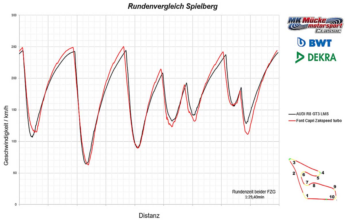 Der Rundenvergleich aus Spielberg. Der Capri (rot) war in der Spitze schneller. Der Rundenvergleich aus Spielberg. Der Capri (rot) war in der Spitze schneller.