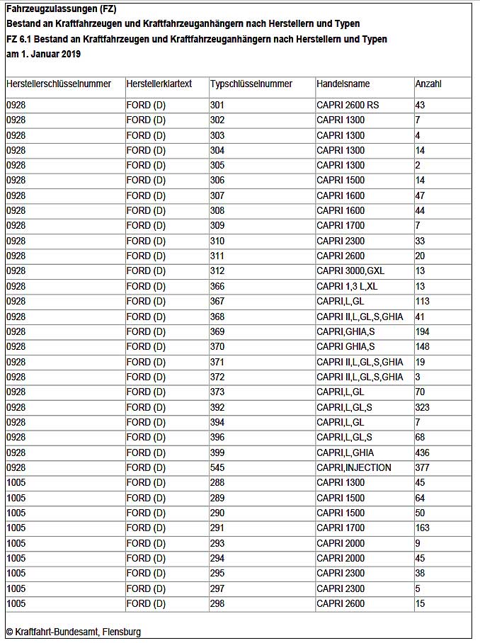 Das Kraftfahrt-Bundesamt veröffentlicht jährlich eine Auswertung der Bestandszahlen der Kraftfahrzeuge. Das Kraftfahrt-Bundesamt veröffentlicht jährlich eine Auswertung der Bestandszahlen der Kraftfahrzeuge.