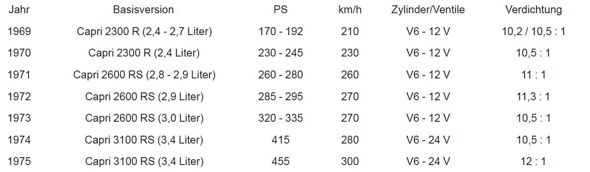 Vergleichstabelle der Rennmotoren. Vergleichstabelle der Rennmotoren